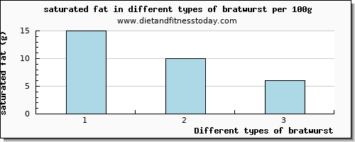 bratwurst saturated fat per 100g